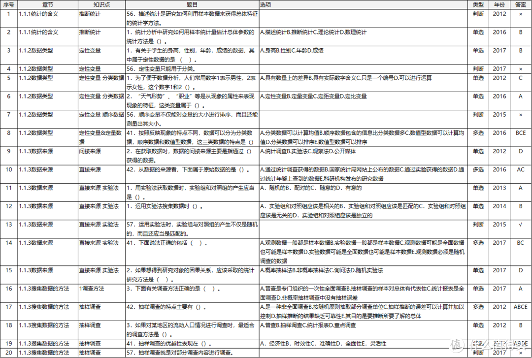 从真题出发，以终为始，一次通过中级统计师考试