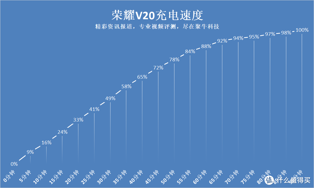 2999元起 最便宜的麒麟980旗舰手机 4800万像素的荣耀V20评测