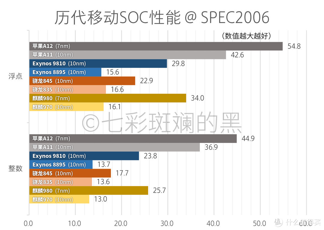 SPEC 2006 性能数据