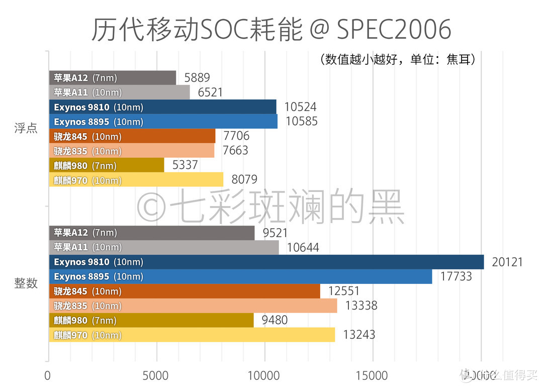 SPEC 2006 能耗数据