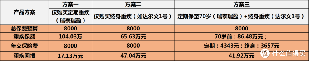 寿险买定投余，重疾险却不适合!