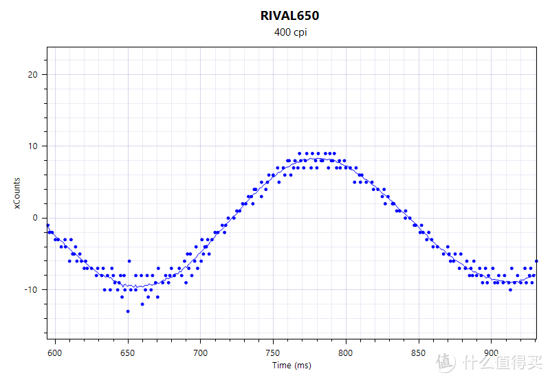 是时候表演真正的技术了！赛睿Rival650全面使用评测（附各厂旗舰鼠标对比评测）