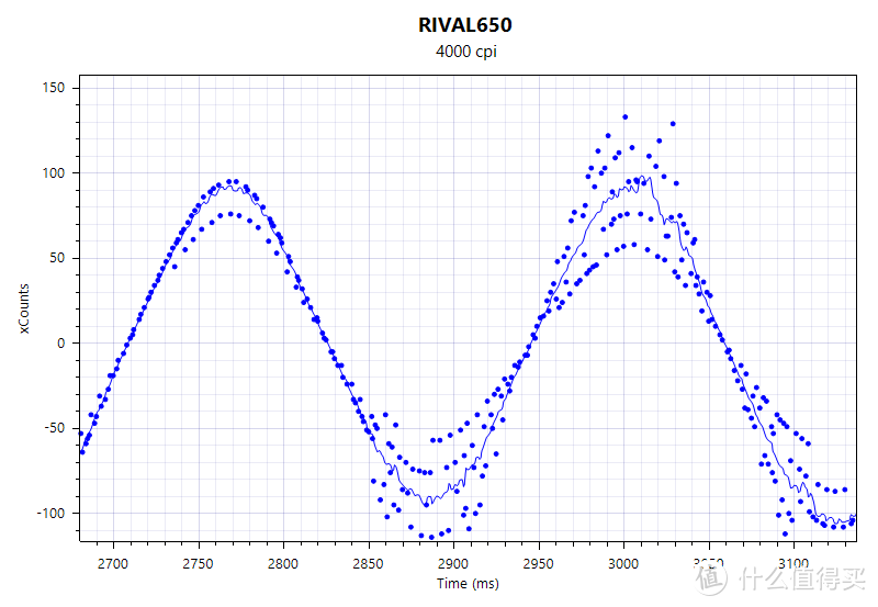 是时候表演真正的技术了！赛睿Rival650全面使用评测（附各厂旗舰鼠标对比评测）
