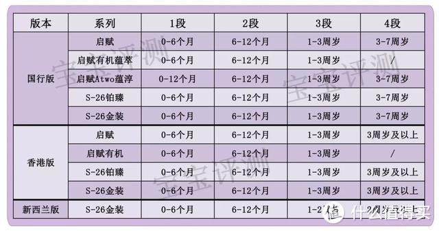 惠氏38款奶粉全面评测：贵的未必好！