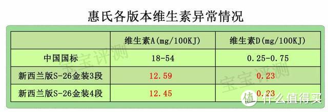 惠氏38款奶粉全面评测：贵的未必好！