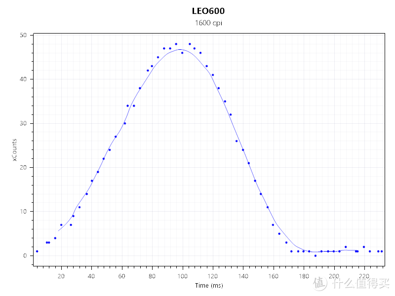 Durgod 杜伽 LEO600 游戏鼠标 测试