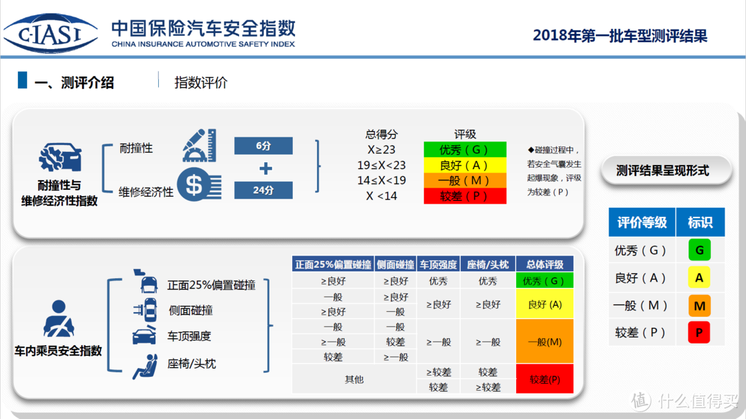 堪称全球最严！解读C-IASI中国汽车保险安全指数首批车型测评结果：途观L、宝骏510、思域纷纷折戟