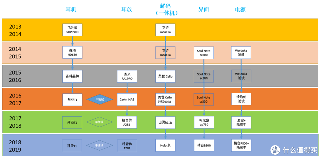 六年HIFI灵魂之旅，分享我对音质的追求