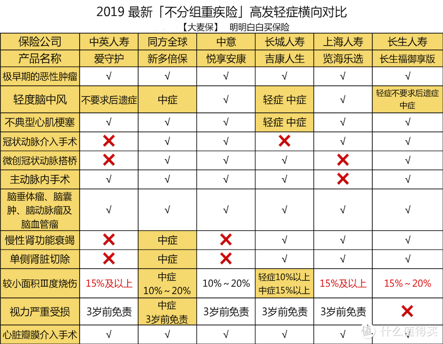 2019 最新「不分组重疾险」测评，不分组重疾险有哪些优缺点？