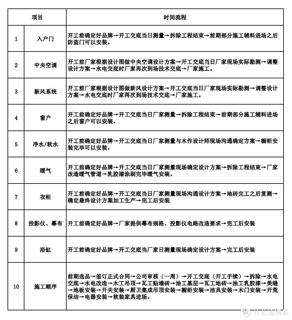 全案家装初体验，开工前的各项准备