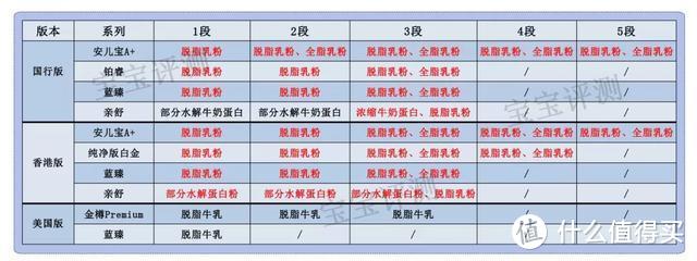 美赞臣33款奶粉评测：400多一罐和200多一罐有什么区别？