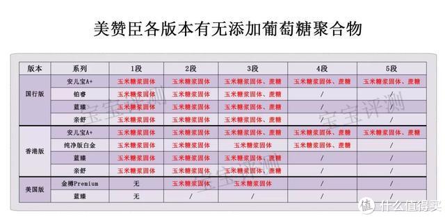 美赞臣33款奶粉评测：400多一罐和200多一罐有什么区别？