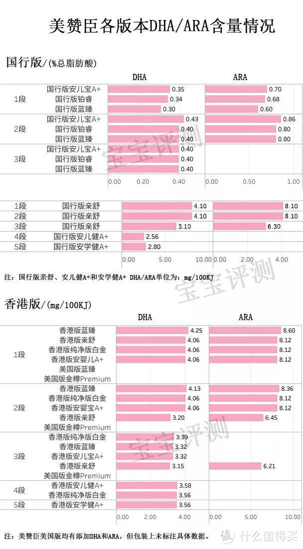 美赞臣33款奶粉评测：400多一罐和200多一罐有什么区别？