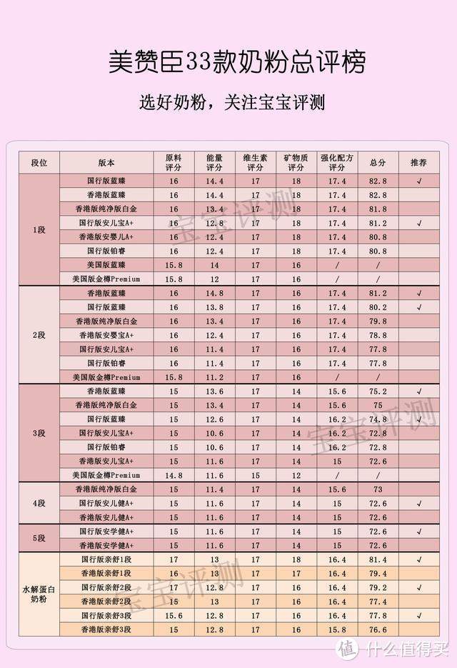 美赞臣33款奶粉评测：400多一罐和200多一罐有什么区别？