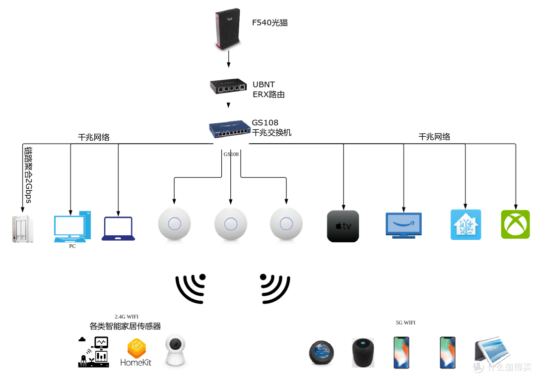 家庭网络基础设施升级千兆加ap_网络设备_什么值得买