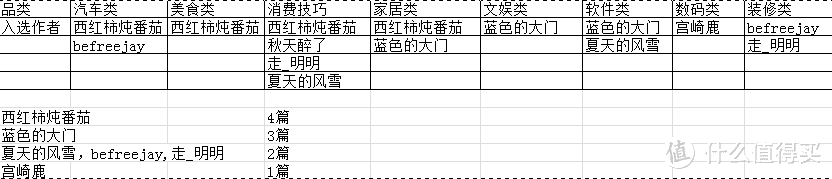 年度好文评选宁波作者入围榜单