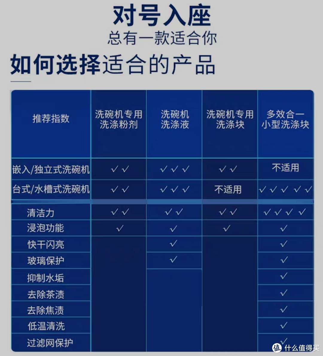 附上一张选购洗碗机洗碗块的参考图，可能很多人不知道多效合一的小型洗涤块是不适用于嵌入式洗碗机的，望大家注意~所以我买的一般是专用洗涤块。但不是所以海外购的多效合一不适用的意思，因为那些不是小型的，而是正常大小的，比如什么Classic的那些，但我发现淘宝88VIP推的两款的确写着小型洗涤块，而且这个介绍就是商品页面的，虽然40元30块不失为一种少量不囤货的好选择，但要细看适不适用哦，我觉得很多值友新装修的应该都是嵌入式或独立式的，特此提醒~