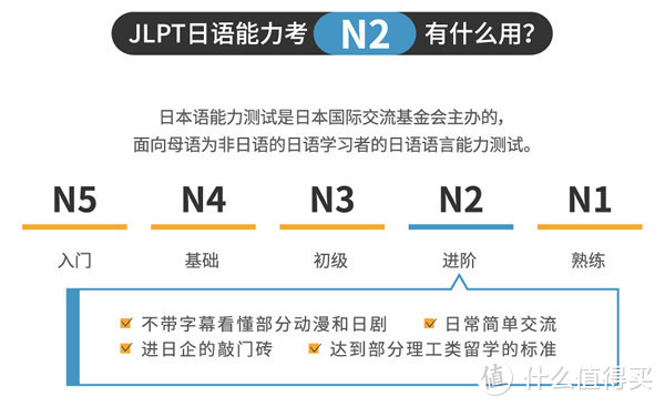 沪江网校：自学日语，从零基础到N2水平需要多久？
