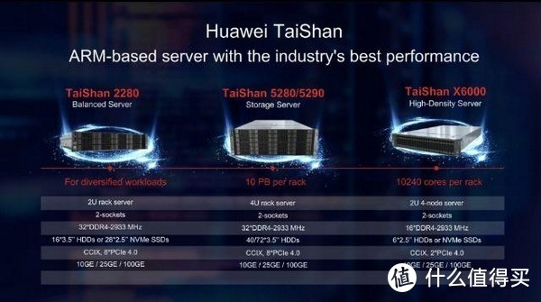 业界最高性能：HUAWEI 华为 发布 Kunpeng 鲲鹏 920 高性能ARM-based处理器