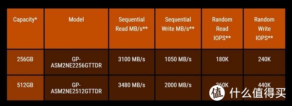 集成RGB幻彩：GIGABYTE 技嘉 发布 AORUS RGB M.2 NVMe SSD 固态硬盘