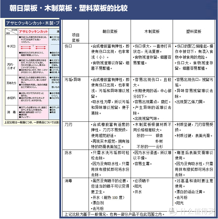 史上最强？Asahi朝日案板，使用两年后对比感受