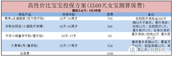 买保险，先保大人还是孩子？当然是孩子！