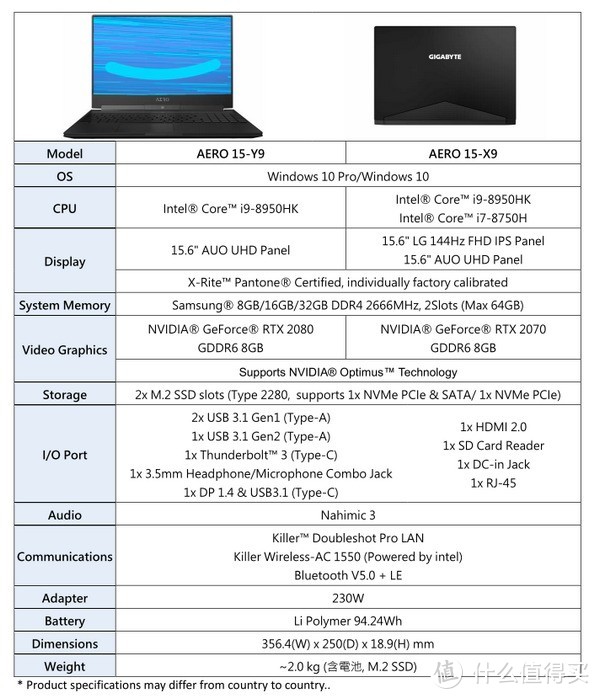 搭载RTX 2080/2070独显：GIGABYTE 技嘉 发布 AERO 15-Y9和AERO 15-X9 游戏本