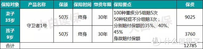 案例分享：换了三次产品，他终于敲定了重疾险方案