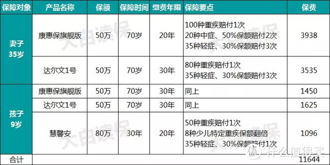 案例分享：换了三次产品，他终于敲定了重疾险方案