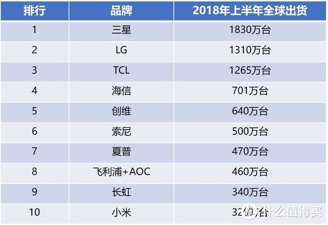 2018年上半年全球电视销量