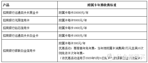 19年，招行积分如何获取，怎么用以及如何配置信用卡