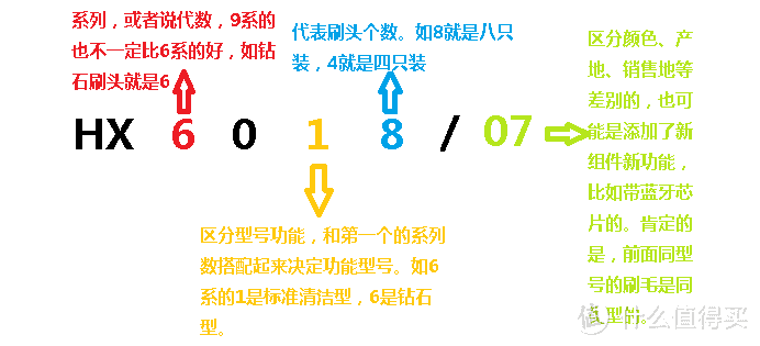 年末大科普！教你看懂飞利浦电动牙刷头型号加各型号解析全攻略