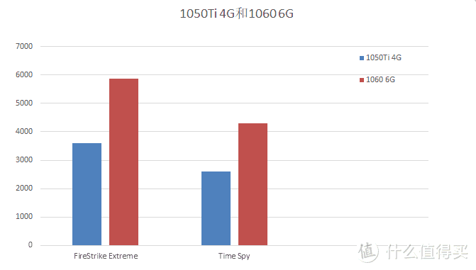 1050Ti还是加点钱上1060，铭瑄GTX1060终结者6G太极LED版体验