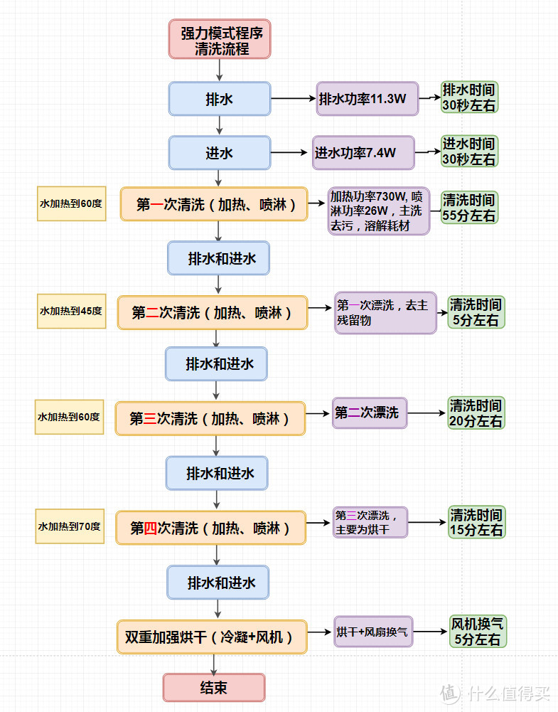 强力模式清洗流程