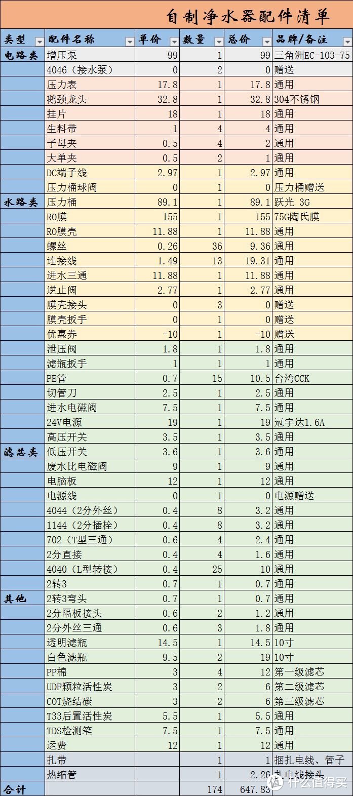 小白-萌新之动手DIY纯水机自制净水器，纯属娱乐，各位大神勿喷