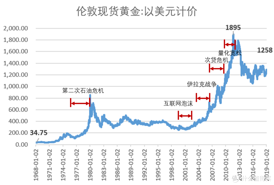 ​黄金投资还有机会吗，怎么投资？