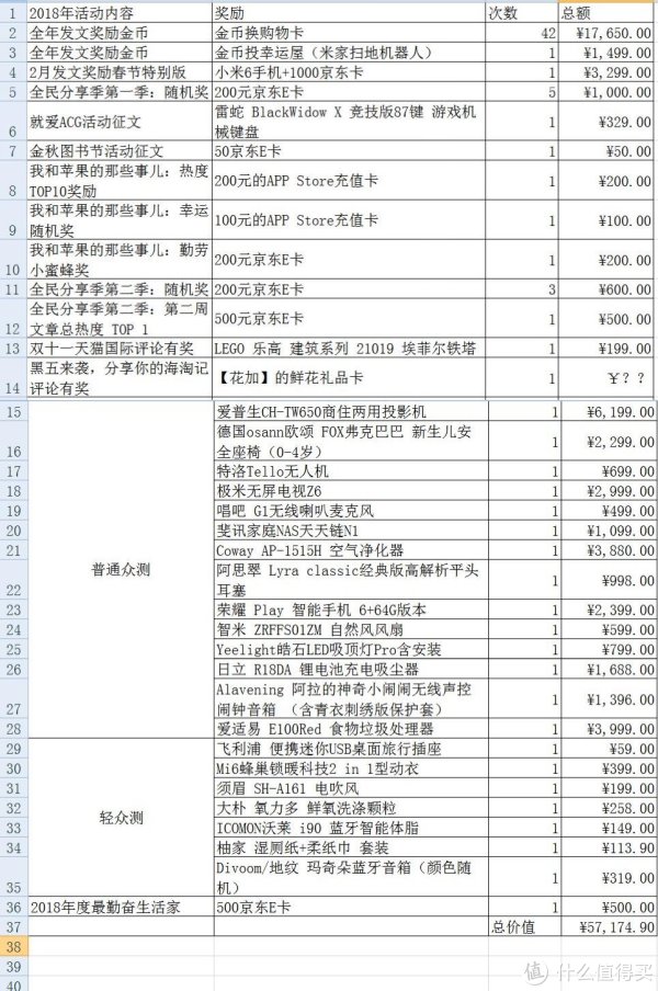 勤劳撸出一只羊,2018年值得买大收获,大妈就是这么给力!(含众测商品体验补充)