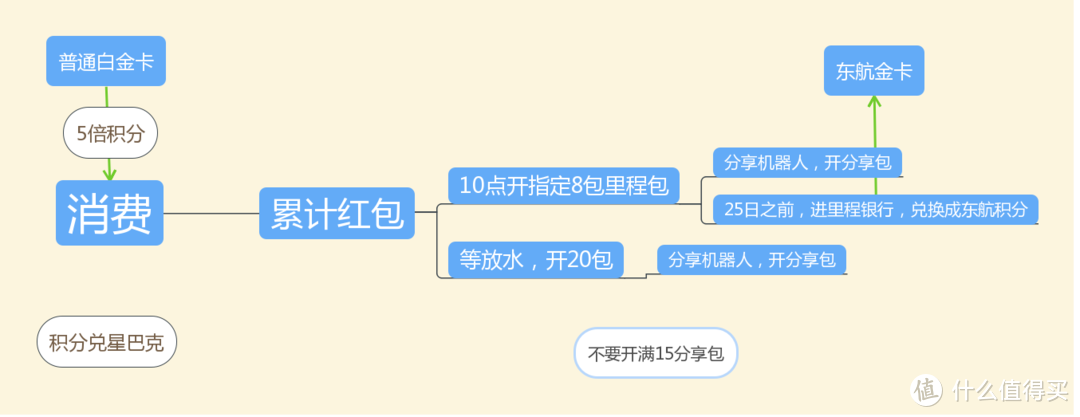 小白向的信用卡指南----浦发篇