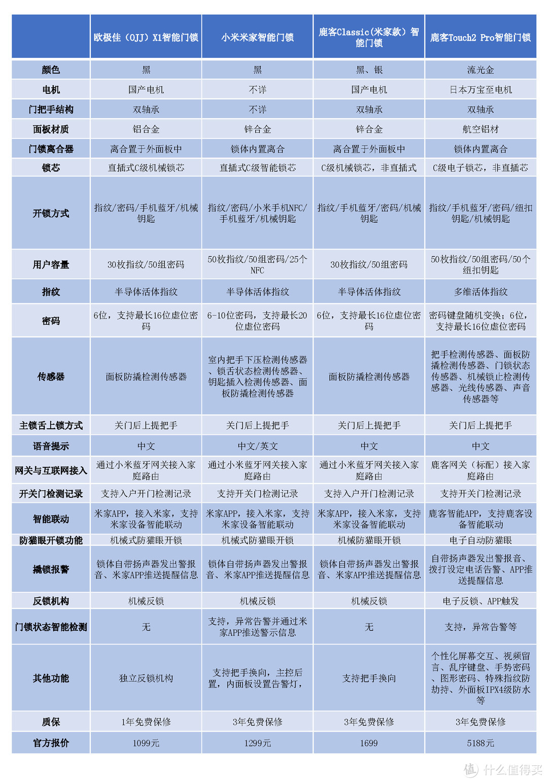 “小白”换锁记：欧极佳（OJJ）X1智能门锁评测报告