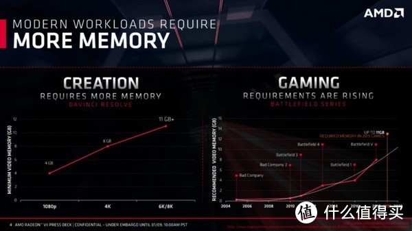 默频1450MHz、300W TDP：AMD 公布 Radeon VII 显卡 详细规格