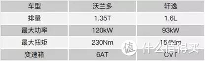 雪佛兰沃兰多 VS 日产轩逸：新旧时代的家用车碰撞