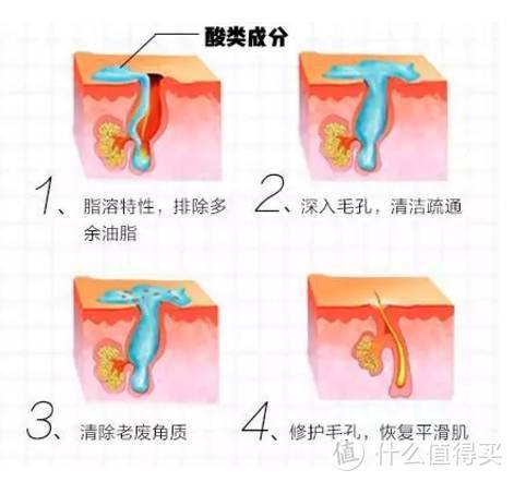 杏仁酸水杨酸胜肽精华这些“神器”，真的有效果吗？