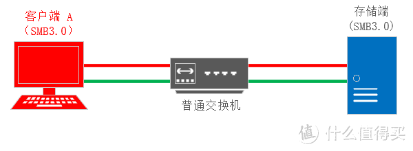 乘着SMB3的翅膀，低成本实现内网多通道带宽叠