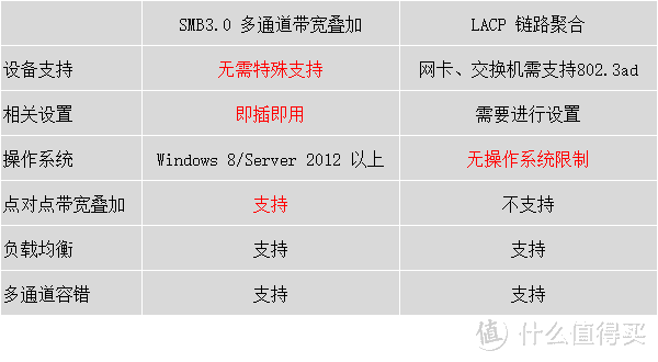 乘着SMB3的翅膀，低成本实现内网多通道带宽叠