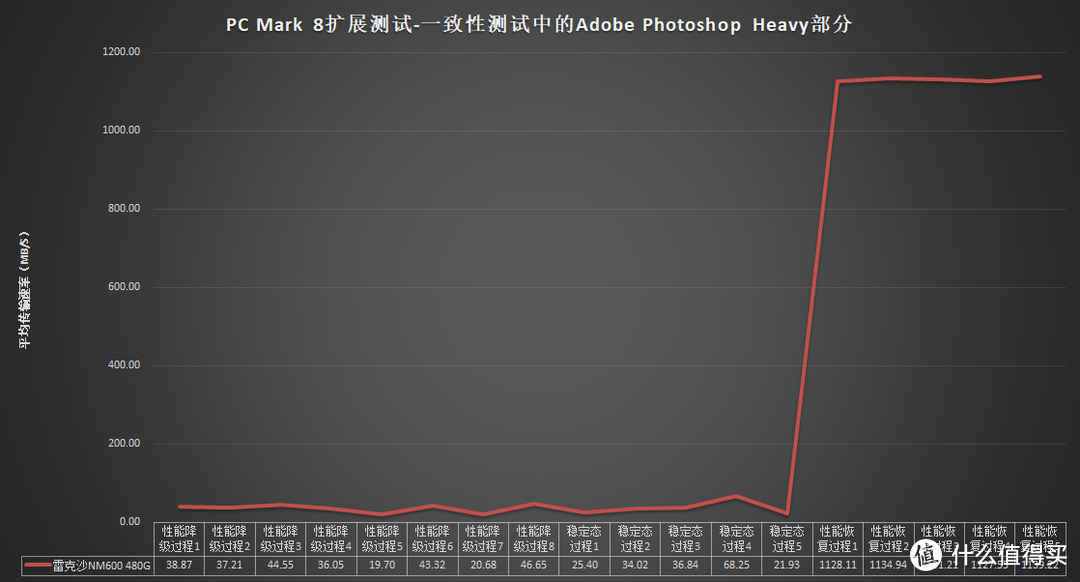 雷克沙NM600 480G固态硬盘评测