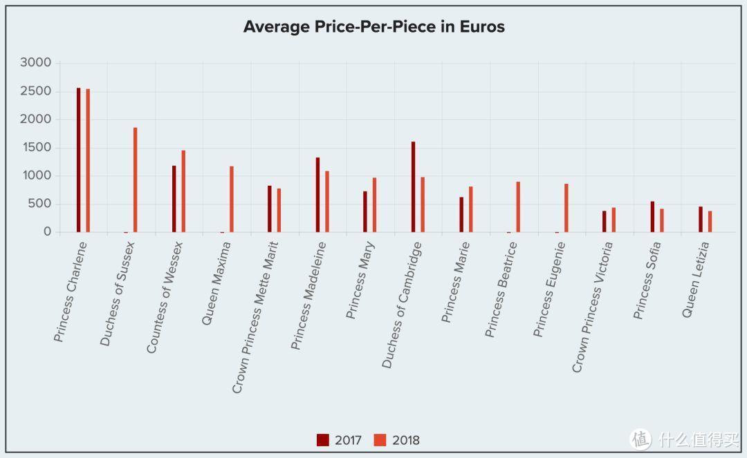 2018皇室置装费排行榜 | 你猜谁最壕，谁最省？