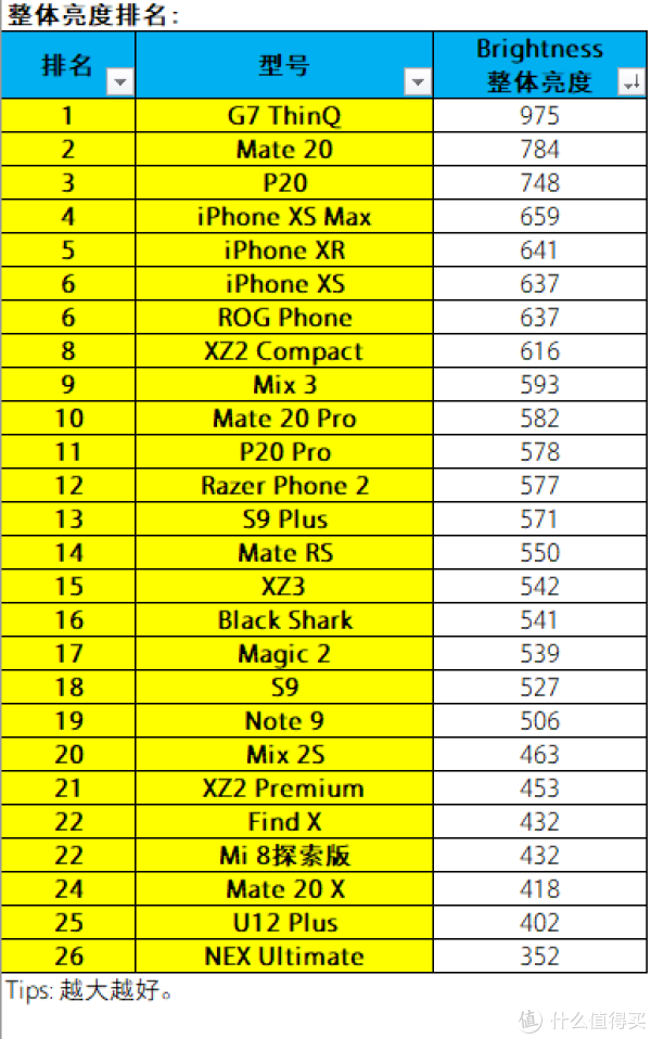 2018主流厂商旗舰手机屏幕测试数据汇总和子