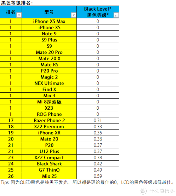 2018主流厂商旗舰手机屏幕测试数据汇总和子