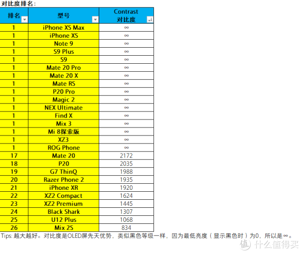 2018主流厂商旗舰手机屏幕测试数据汇总和子
