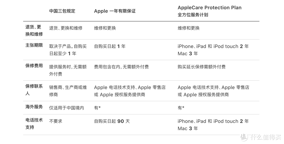 AppleCare对比